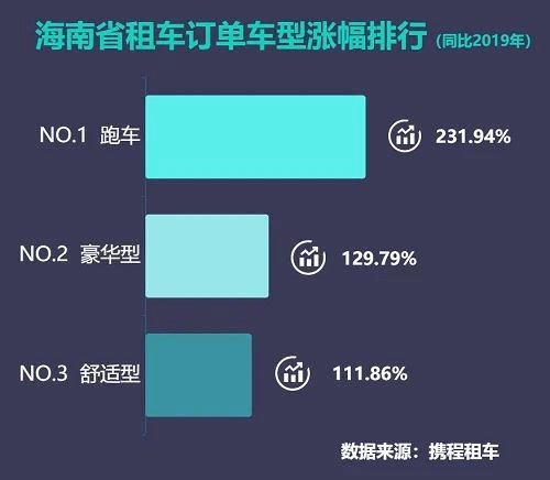 國內(nèi)租跑車七成訂單花落三亞，攜程發(fā)布跑車自駕游報告揭示旅游新趨勢